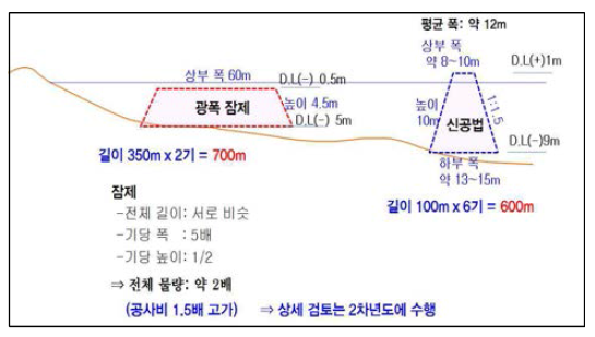 광폭잠제와 신공법의 물량비교 (참고: 전체 공사 물량 비교 삼척해수욕장 기준)