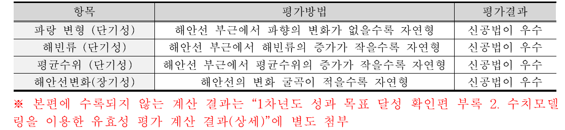 수치모델링을 이용한 유효성 평가의 항목과 목적