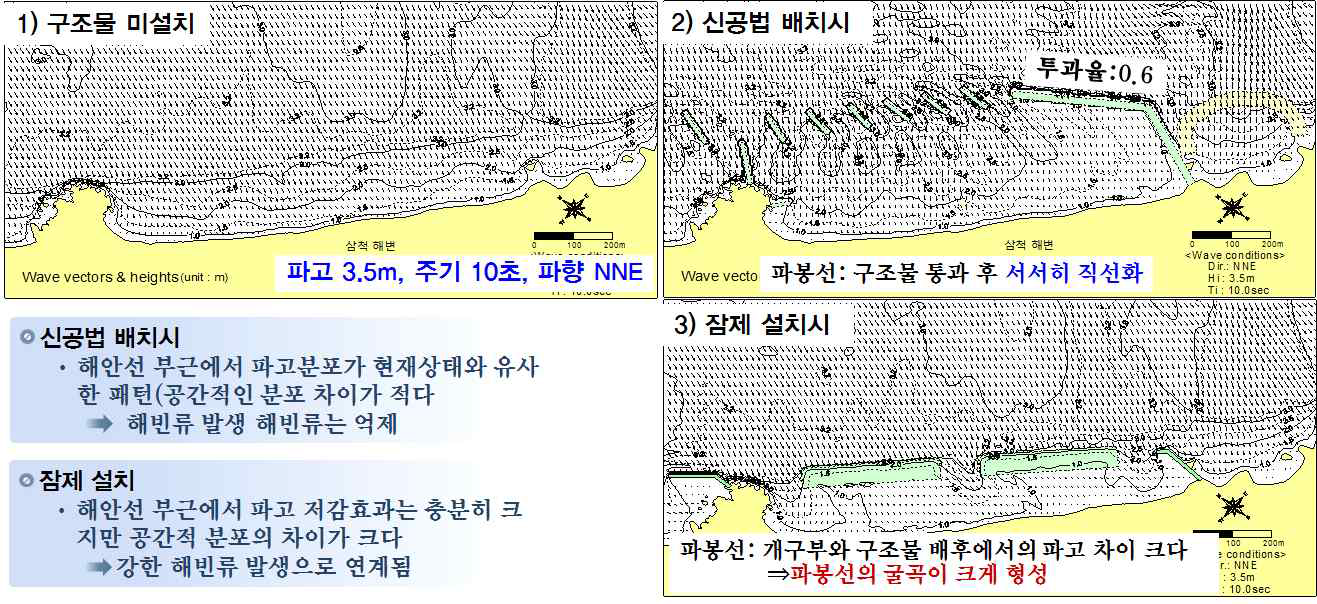 자연 상태(1), 신공법(2), 잠제설치(3)에 따른 파랑의 변화 계산 결과