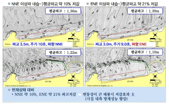 신공법의 파향별 파고의 저감효과