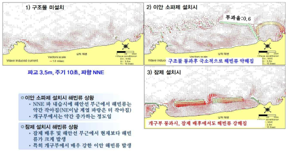 자연 상태(1), 신공법(2), 잠제설치(3)에 따른 해빈류 발생 계산 결과