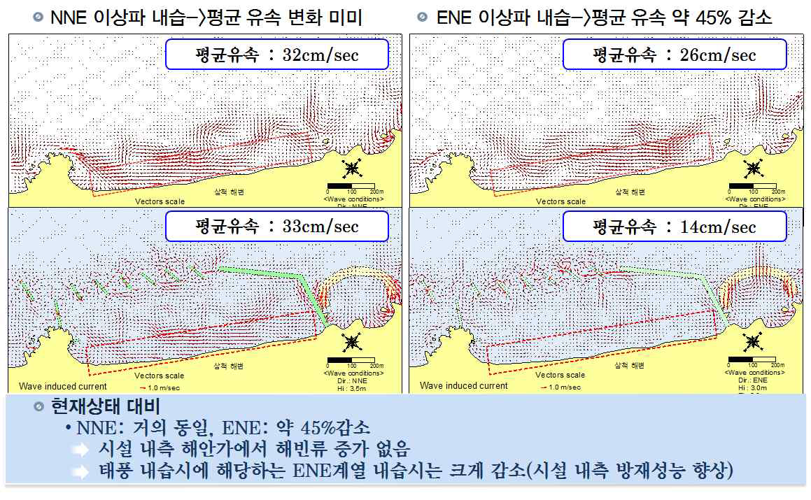 신공법의 파향별 해빈류 발생 억제 효과