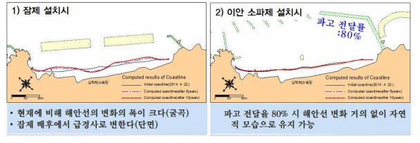 잠제와 신공법 배치시 해안선 변화 계산 결과