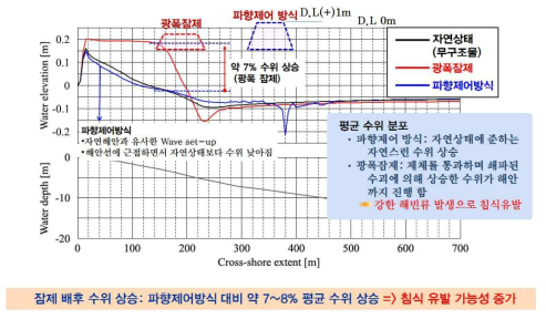 광폭잠제와 신공법의 평균 수위의 변화 경향