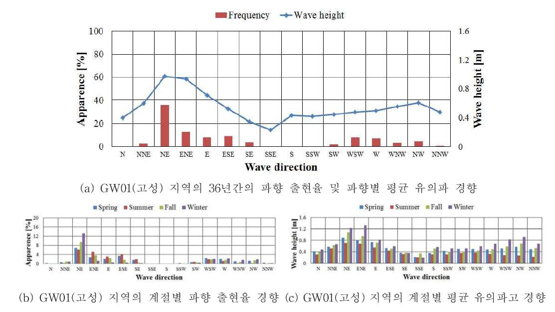 GW01(고성) 지역의 36년 파향 출현율, 유의파고, 계절별 변동성