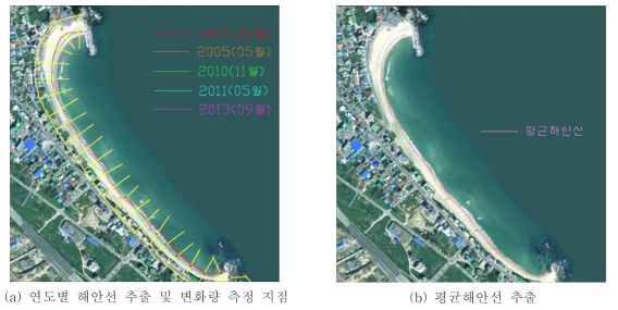 연도별 해안선 및 평균해안선 추출 예시(천진해변)