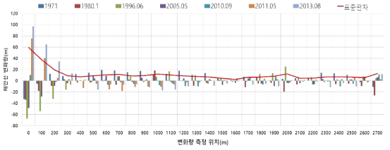 궁촌항의 해안선 편차 및 표준 편차