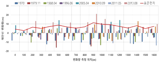 추암·증산 삼척해변의 해안선 편차 및 표준 편차