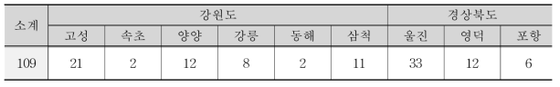 자료수집 대상 지역