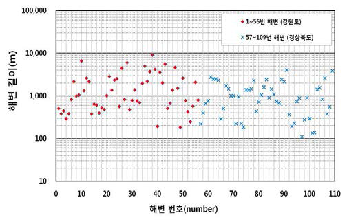 동해안 해변의 길이 분포