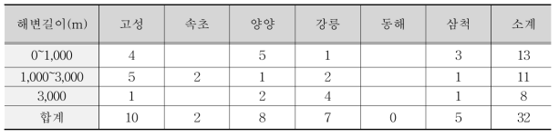 강원도 해안 중 항·어항 건설 개소