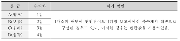 모니터링 보고서 해안침식 등급 평가