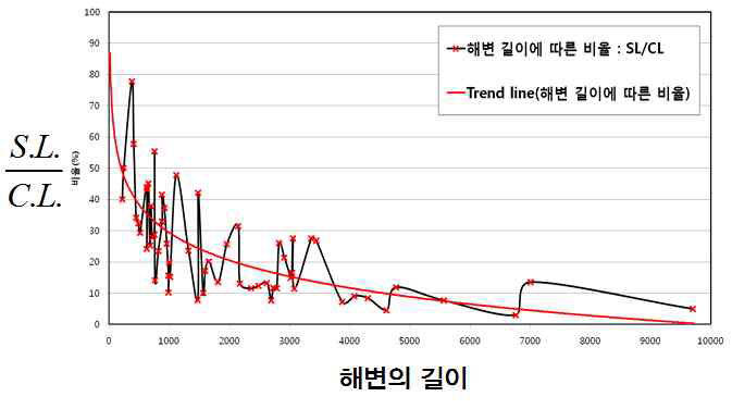 해변의 길이와 S.L./C.L.의 관계