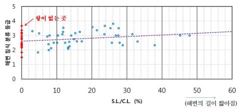 해안침식등급과 S.L/C.L의 관계