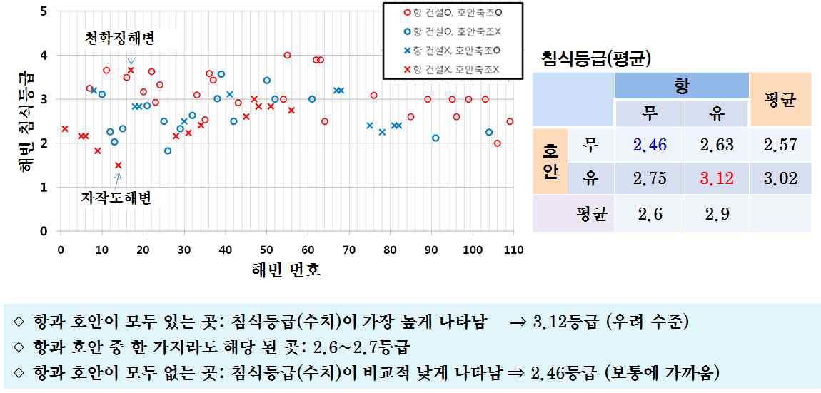 해변길이, 항의 유무에 따른 해안침식 등급