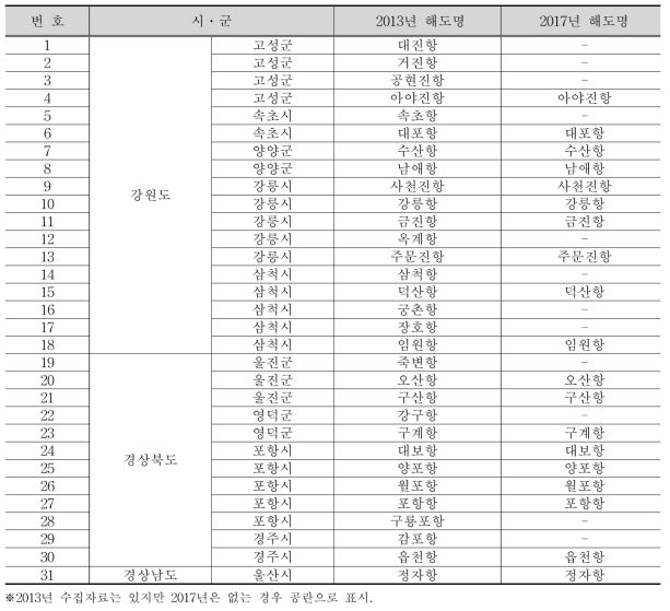 사용 된 수치해도 정보