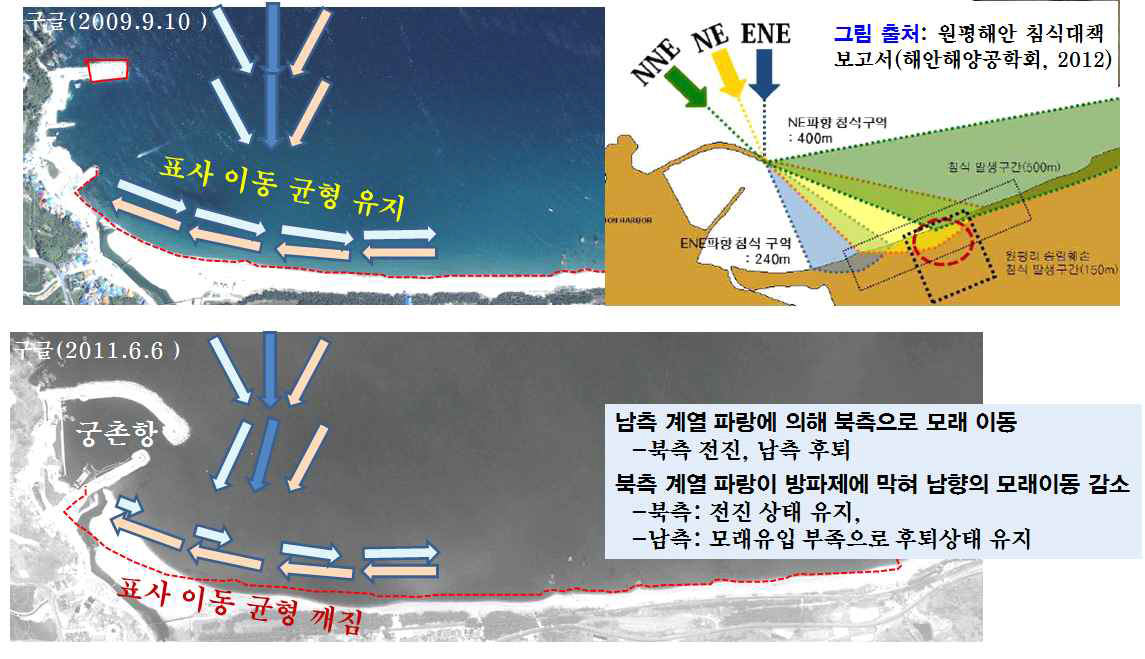 궁촌항 전후의 파랑 및 연안 표사량 모식도(바탕사진 : Google Earth)