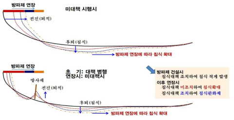 구조물의 규모에 따른 침식의 확대 개념