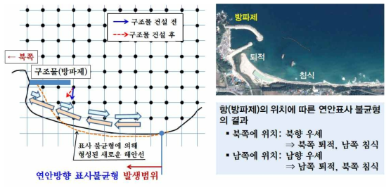 연안표사 불균형 발생 모식도