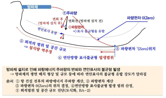 파랑에너지 불균형 유발 파향편차 및 영향범위