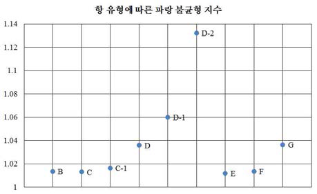 항 유형에 따른 파랑 불균형 지수