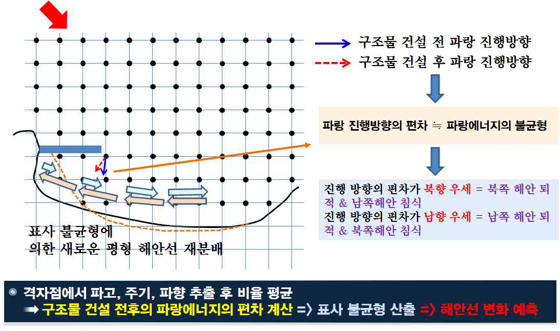 표사불균형과 해안선 변화의 관계