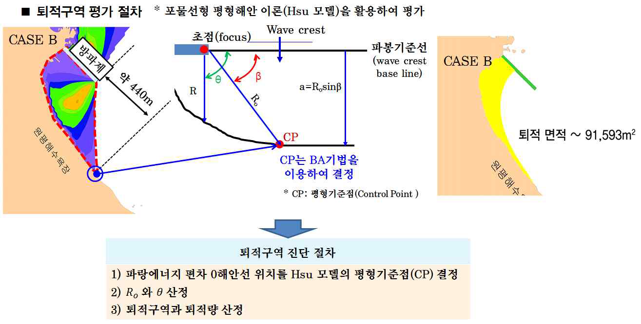 BA분석과 포물선형 평형해안 이론을 이용한 퇴적구역진단