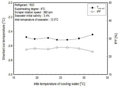 냉각수 온도에 따른 샤베트 얼음의 온도와 IPF의 변화