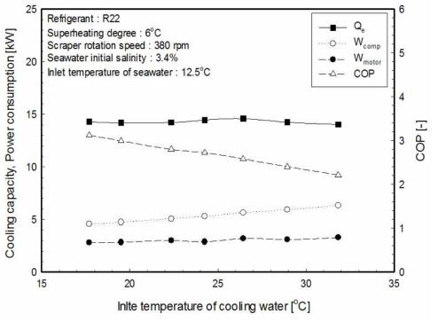 냉각수 온도에 따른 냉각열량, 소비동력, COP의 변화