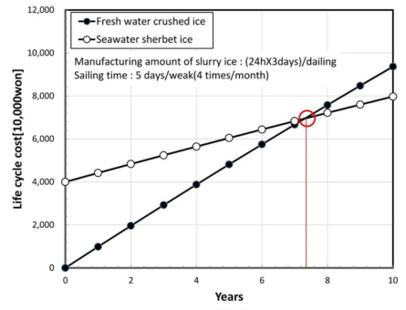 투자 회수 기간 분석 (얼음 생산량(24h/day, 3days/1회) 기준)