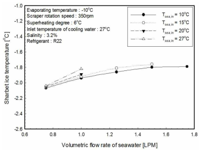 해수 온도에 따른 샤베트 얼음 온도에 대한 해수 유량의 영향