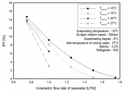 해수 온도에 따른 IPF에 대한 해수 유량의 영향