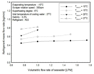 해수 온도에 따른 냉매 유량에 대한 해수 유량의 영향