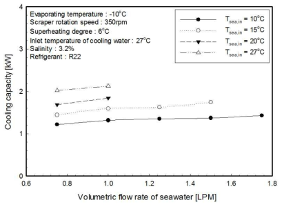 해수 온도에 따른 냉각능력에 대한 해수 유량의 영향