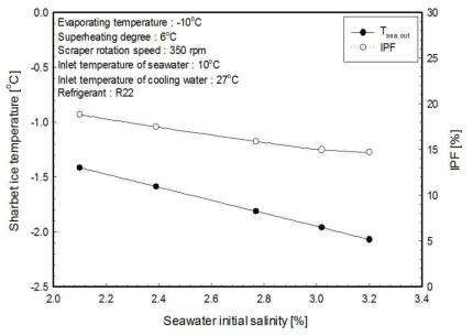 해수 염분 농도에 따른 샤베트 얼음의 온도 및 IPF