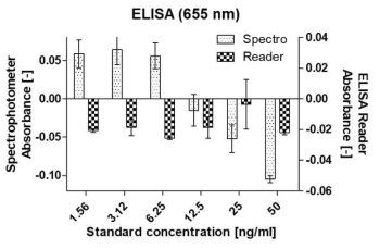 Spectrophotometer와 ELISA reader 비교. 입사광 파장 655 nm