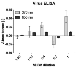 VHSV ELISA in chip data