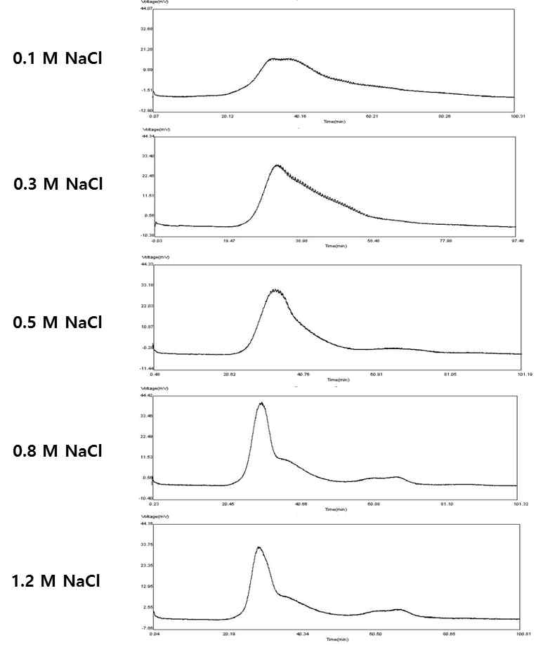 정제된 RGNNV VLP의 보관 완충액 NaCl 농도에 따른 SEC 용출 결과. 정제된 RGNNV VLP를 각각 0.1, 0.3, 0.5, 0.8, 1.2 M NaCl을 포함한 TBST (10 mM Tris, 0.01% Tween-80, pH 7.6)에서 투석하여 준비함. 조건별로 준비한 RGNNV VLP를 40 μg씩 superose-6 resin에 로딩하고 0.5 M NaCl을 포함한 TBST를 mobile phase sol.로 흘려주었음. 단백질 용출은280 nm에서 검출된 peak profile로 나타내었음