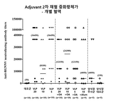RGNNV VLP 백신 단독 및 면역보조제 첨가 백신의 접종에 따른 능성어의 중화항체가 측정 결과. 중화항체역가는 E-11세포 기반으로 측정하였음. 대조군, n=10. VLP 20, n=10. VLP 10, n=10. VLP 5, n=10. VLP 20 + OA, n=9. VLP 10 + OA, n=9. VLP 5 + OA, n=10. VLP 10 + Alum, n=10. 2차 양식장 시험 대조군(naive, 2차 채혈), n=10. 2차 양식장 시험 주사군(2차 채혈), n=10. 대조군은 백신 접종전 혈청을 의미함