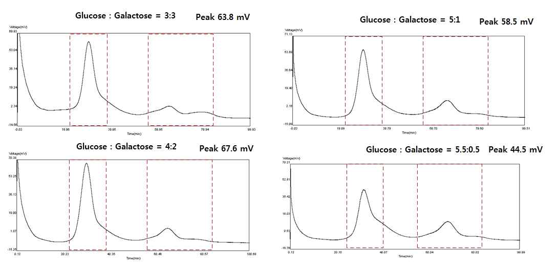 정제 RGNNV VLP의 SEC 분석 결과. Glucose와 galactose를 각각 3:3, 4:2, 5:1, 5.5:0.5로 첨가하여 배양 후, 각 조건으로부터 RGNNV VLP를 정제함. 정제된 RGNNV VLP를 superose-6 column으로 전개하여 분리한 후 VLP의 용출을 확인 함