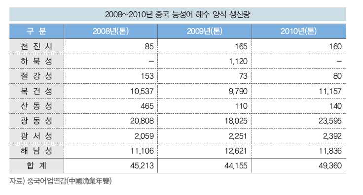 2008-2010년 중국 능성어 해수 양식 생산량(출처: 한국농수산식품유통공사, 수산물 수출 전략 품목 해외시장정보 ‘능성어’)