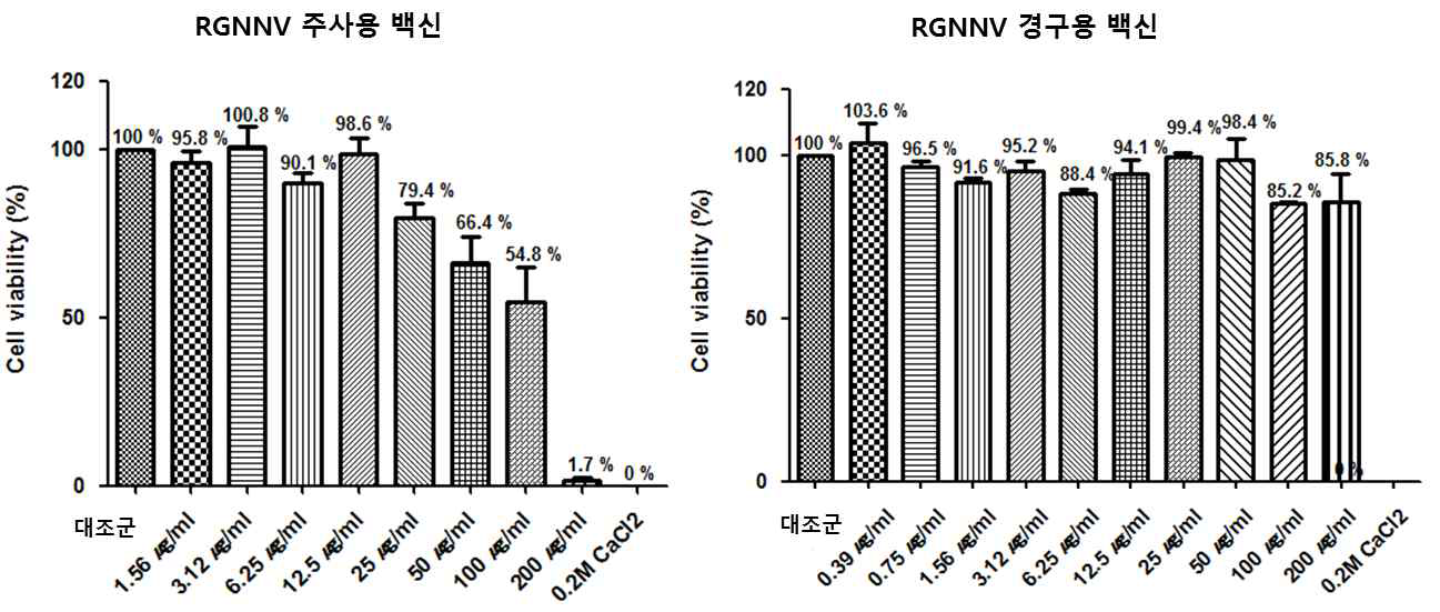 RGNNV 주사용 및 경구용 백신의 in vitro 독성실험 결과. 정제된 RGNNV VLP(주사용 백신 항원) 혹은 동결건조된 RGNNV VLP(경구용 백신 항원)를 200 μg/ml 부터 2 배율로 희석하여 monolayer를 이룬 E-11세포에 분주한 다음 추가적으로 27도, 3일간 배양하였음. 대조군으로 세포에 media만 분주하여 RGNNV VLP 실험그룹과 동일한 조건으로 배양하였음. E-11 세포의 수를 측정하고 RGNNV VLP 처리군 세포 대비 대조군 세포의 비율을 계산하여 그림으로 나타내었음