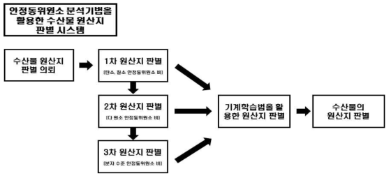 다 원소 및 분자수준 화합물의 안정동위원소 비를 활용한 원산지 판별 절차