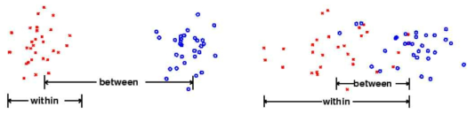 선형판별분석(Linear Discriminant Analysis)의 원리