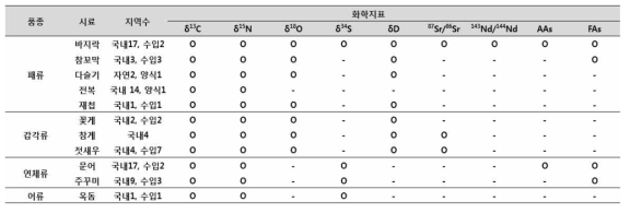 품종별 동위원소 분석 현황