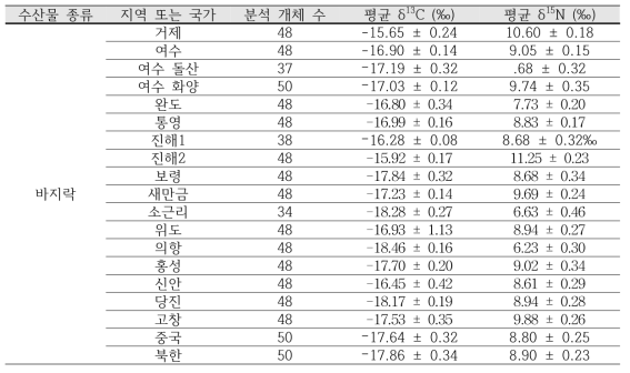 해역별 바지락의 평균 탄소, 질소 안정동위원소 비