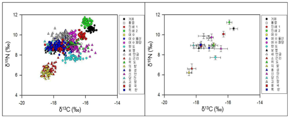 지역별 바지락의 탄소, 질소 안정동위원소 비 및 평균값