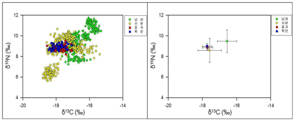 해역별 바지락의 탄소, 질소 안정동위원소 비 및 평균값