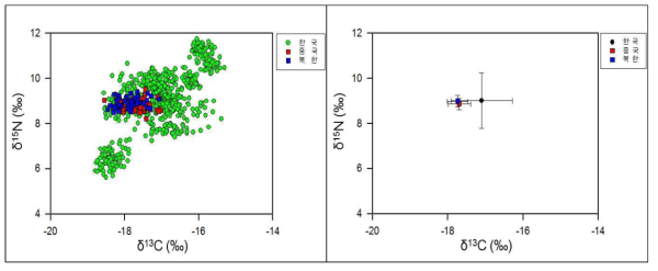 국가별 바지락의 탄소, 질소 안정동위원소 비 및 평균값