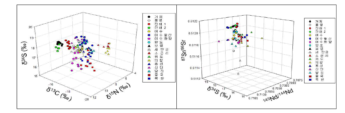 지역별 바지락의 탄소, 질소, 황 / 황, 스트론튬, 네오디융 안정동위원소 비 3D Plot